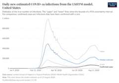 A thumbnail of the "Daily new estimated COVID-19 infections from the LSHTM model" chart