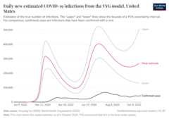A thumbnail of the "Daily new estimated COVID-19 infections from the YYG model" chart
