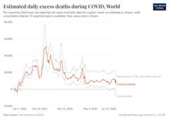 A thumbnail of the "Estimated daily excess deaths during COVID" chart