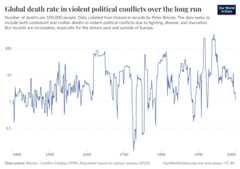 A thumbnail of the "Global death rate in violent political conflicts over the long run" chart