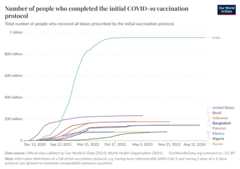 A thumbnail of the "Number of people who completed the initial COVID-19 vaccination protocol" chart