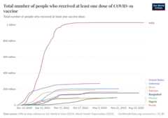 A thumbnail of the "Total number of people who received at least one dose of COVID-19 vaccine" chart