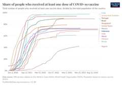 A thumbnail of the "Share of people who received at least one dose of COVID-19 vaccine" chart