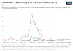 A thumbnail of the "Switzerland: COVID-19 weekly death rate by vaccination status" chart