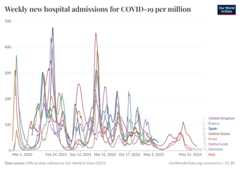 A thumbnail of the "Weekly new hospital admissions for COVID-19 per million" chart