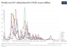 A thumbnail of the "Weekly new ICU admissions for COVID-19 per million" chart