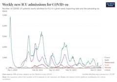 A thumbnail of the "Weekly new ICU admissions for COVID-19" chart