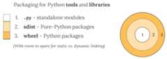 A summary of Python's packaging capabilities for tools and libraries.