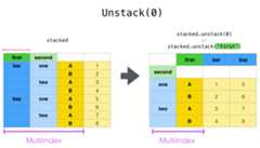 ../_images/reshaping_unstack_0.png