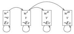 Four worlds: w* with not-v, Ev; and w', w'', w''' all with v and not-Ev. Each world is accessible from itself and w' is accessible from w* but only w'' and w''' are accessible from w'.