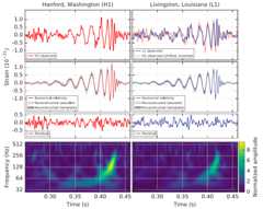 Gravitational wave event GW150914; eights small plots in two column; the 4 on the left are labeled 'Hanford, Washington H1'; the 4 on the right are labeled 'Livingston, Louisiana (L1)'; the top 3 graphs in each column show Strain vs Time -- all of these show oscillating curves; the bottom graphs show Frequency vs Time and show a wispy green curve that increases with time