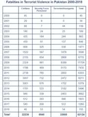 Fatalities in Terrorist Violence in Pakistan