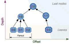 樹狀模式參數說明。