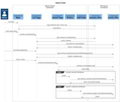 Admin Panel Sequence