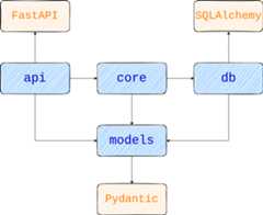 dependencies overview