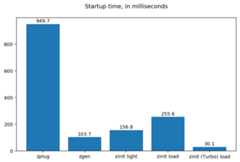 startup times graph