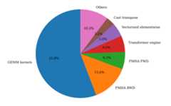 Distribution of kernel time-Llama 2 70B