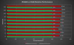 Relative performance