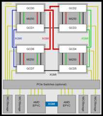 Block diagram of AMD Instinct MI250 GPUs with 3rd Generation AMD EPYC processor