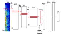 One of the convolutional neural network architectures I've tried out.