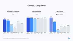 Evaluation chart for Gemini 3 Deep Think