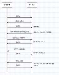 HTTP/1.1のソケット内の通信