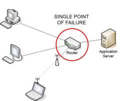 Single point of failure - Wikipedia Single point of failure - Wikipedia