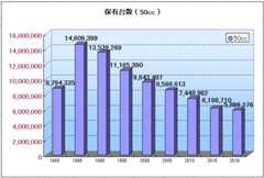 原付50ccの保有台数