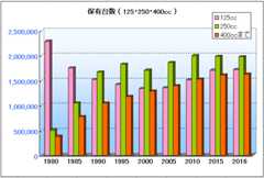 125,250,400ccの保有台数のグラフ