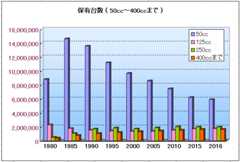 バイク全体の保有台数のグラフ