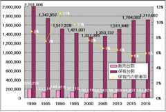 125ccの保有台数と販売台数のグラフ