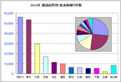 都道府県別、バイク駐車違反検挙件数