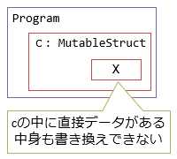 値型のフィールドに対してreadonlyを付ける例