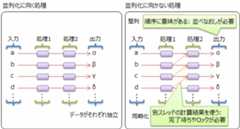 並列化に向く処理と向かない処理