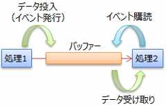 非同期にデータ受け渡しするためのバッファー