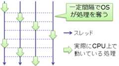 単一 CPU での複数スレッド実行の例