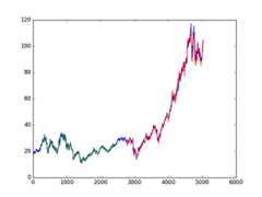 dis_prediction_and_actualprice