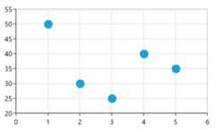SQL DataBinding to UWP SfChart