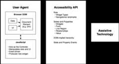 The contract model with accessibility APIs