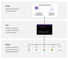 The Terraform workflow has three steps: Write, Plan, and Apply