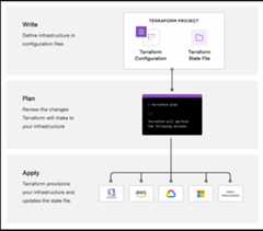 The Terraform workflow has three steps: Write, Plan, and Apply