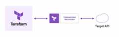 Terraform creates and manages cloud platforms and services through their APIs