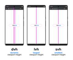 A graphic with three phones to help illustrate DVH, LVH and SVH. The DVH example phone has two vertical lines, one between the bottom of the search bar and the bottom of the viewport and one between above the search bar (under the system status bar) to the bottom of the viewport; showing how DVH can be either of these two lengths. LVH is shown in the middle with one line between the bottom of the device status bar and the button of the phone viewport. The last is the SVH unit example, showing a line from the bottom of the browser search bar to the bottom of the viewport