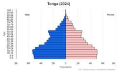 This is the population pyramid for Tonga. A population pyramid illustrates the age and sex structure of a country's population and may provide insights about political and social stability, as well as economic development. The population is distributed along the horizontal axis, with males shown on the left and females on the right. The male and female populations are broken down into 5-year age groups represented as horizontal bars along the vertical axis, with the youngest age groups at the bottom and the oldest at the top. The shape of the population pyramid gradually evolves over time based on fertility, mortality, and international migration trends. <br/><br/>For additional information, please see the entry for Population pyramid on the Definitions and Notes page.