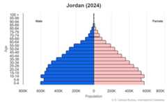 This is the population pyramid for Jordan. A population pyramid illustrates the age and sex structure of a country's population and may provide insights about political and social stability, as well as economic development. The population is distributed along the horizontal axis, with males shown on the left and females on the right. The male and female populations are broken down into 5-year age groups represented as horizontal bars along the vertical axis, with the youngest age groups at the bottom and the oldest at the top. The shape of the population pyramid gradually evolves over time based on fertility, mortality, and international migration trends. <br/><br/>For additional information, please see the entry for Population pyramid on the Definitions and Notes page.