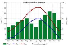 Grafico climatico - Ravenna Grafico climatico - Ravenna