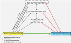 Flowchart showing the relationship between added sugar intake and cardiovascular disease (CVD) included in the study. It highlights conditions like liver- and gut-related diseases, CVD not included in the study, and hypertension. Arrows indicate how factors not included in the study can induce the problem of reverse causality by increasing disease risk and decreasing added sugar intake. For example, liver- and gut-related diseases can lead to lower added sugar intake and to higher CVD risk.