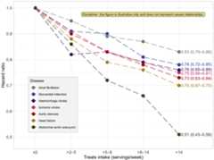 Line graph depicting the hazard ratio versus treats intake (servings per week) for various diseases. The diseases represented include atrial fibrillation, myocardial infarction, hemorrhagic stroke, ischemic stroke, aortic stenosis, heart failure, and abdominal aortic aneurysm. Each disease is shown with a distinct colored line. The hazard ratio decreases as treat intake increases. Notably, abdominal aortic aneurysm shows a significant drop with higher treat intake. A disclaimer states the figure is illustrative and does not imply causal relationships. Legend and confidence intervals included.