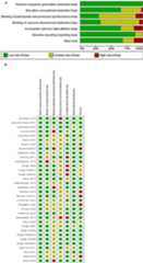 Chart A is a horizontal bar graph showing bias types in research studies with color coding: low (green), unclear (yellow), and high (red) risk of bias. Chart B is a matrix listing studies with corresponding bias risk, using green, yellow, and red to indicate risk levels across bias categories.