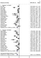 Forest plot depicting a meta-analysis comparing two subgroups: exercise frequency less than three times per week and exercise frequency three or more times per week. Each study's effect size is shown with standard mean differences and confidence intervals. Diamonds represent subgroup results, with overall analysis indicating significant effect differences. The total heterogeneity is noted as moderate, with an I-squared value of 79.6 percent and a p-value less than 0.001.
